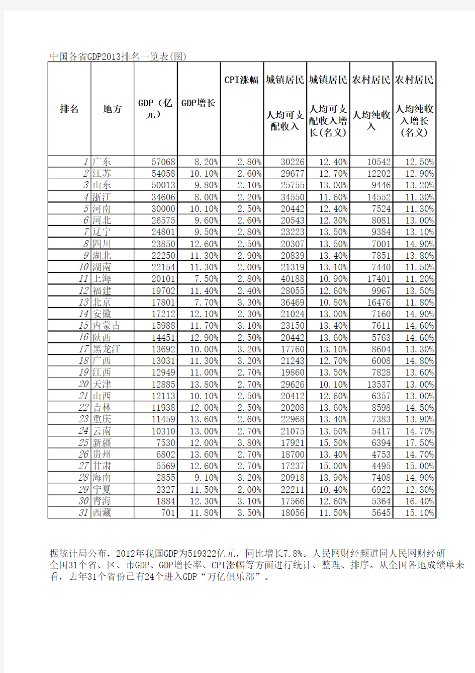 中国各省GDP2013排名一览表