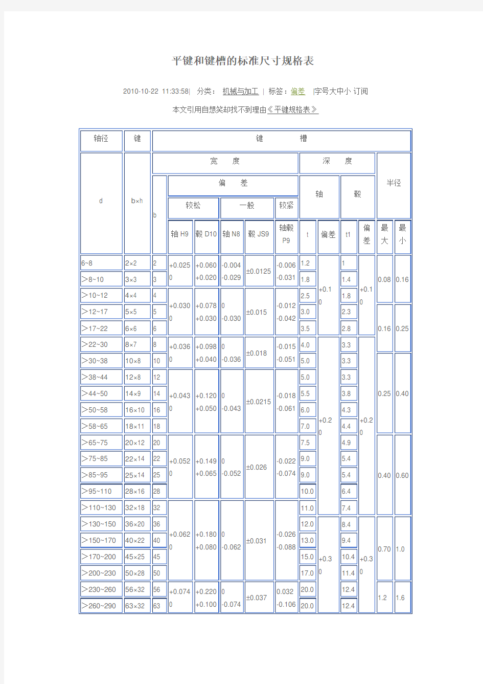 平键和键槽的标准尺寸规格表