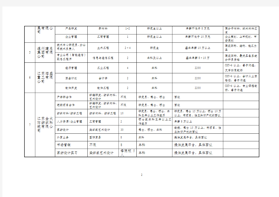 引进高层次人才需求信息汇总表