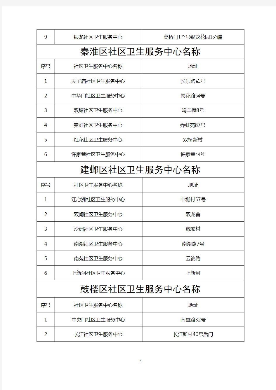 南京社区卫生服务中心名单