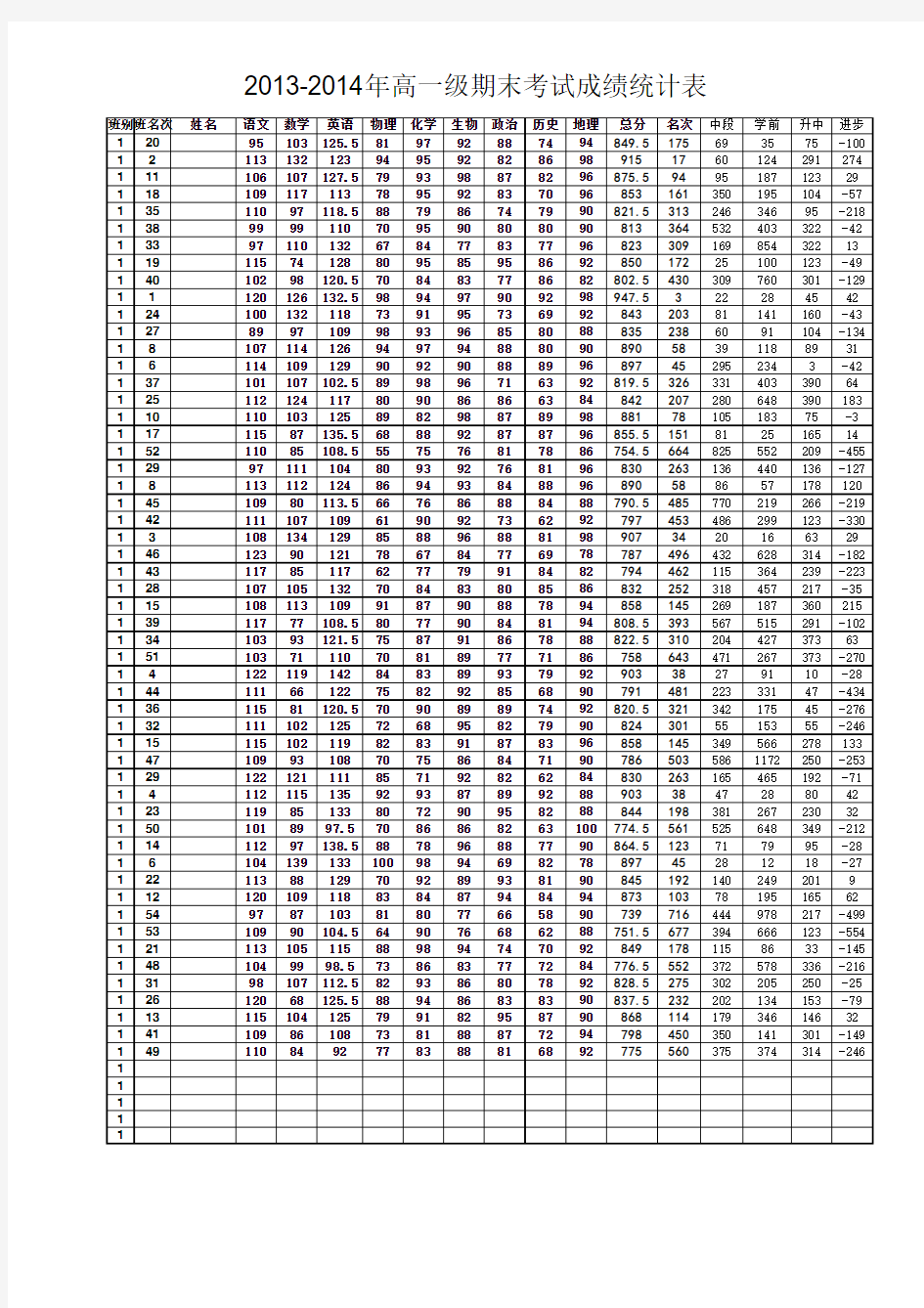 高一上学期期末成绩统计模板