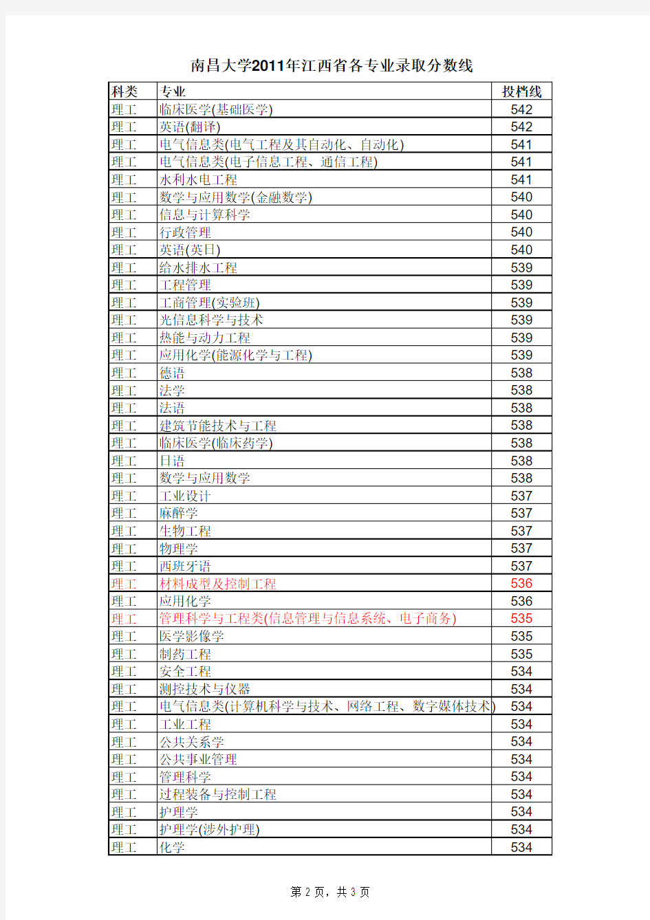 南昌大学2011年江西省各专业录取分数线