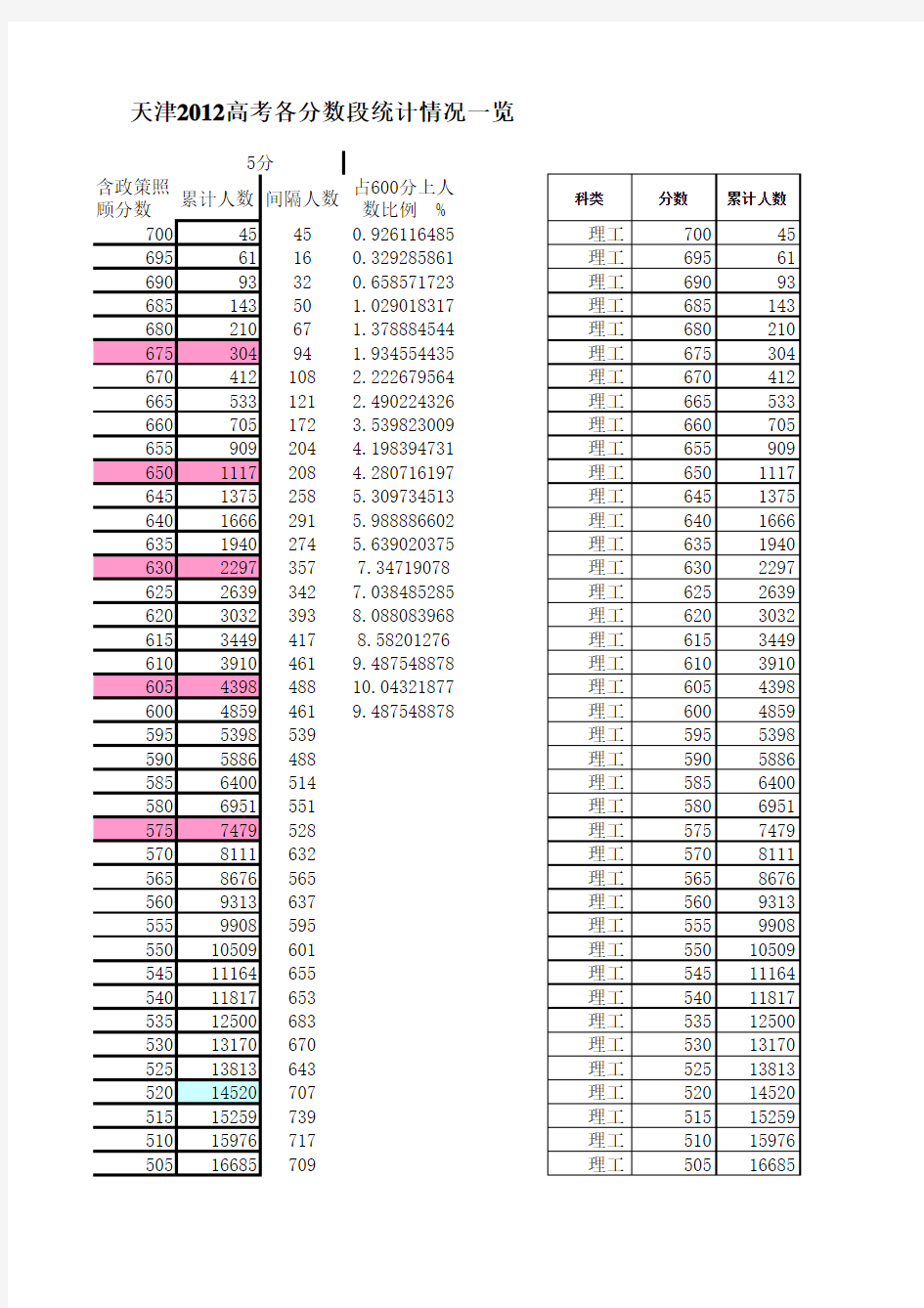 2009--2012天津高考一分一档表(1)