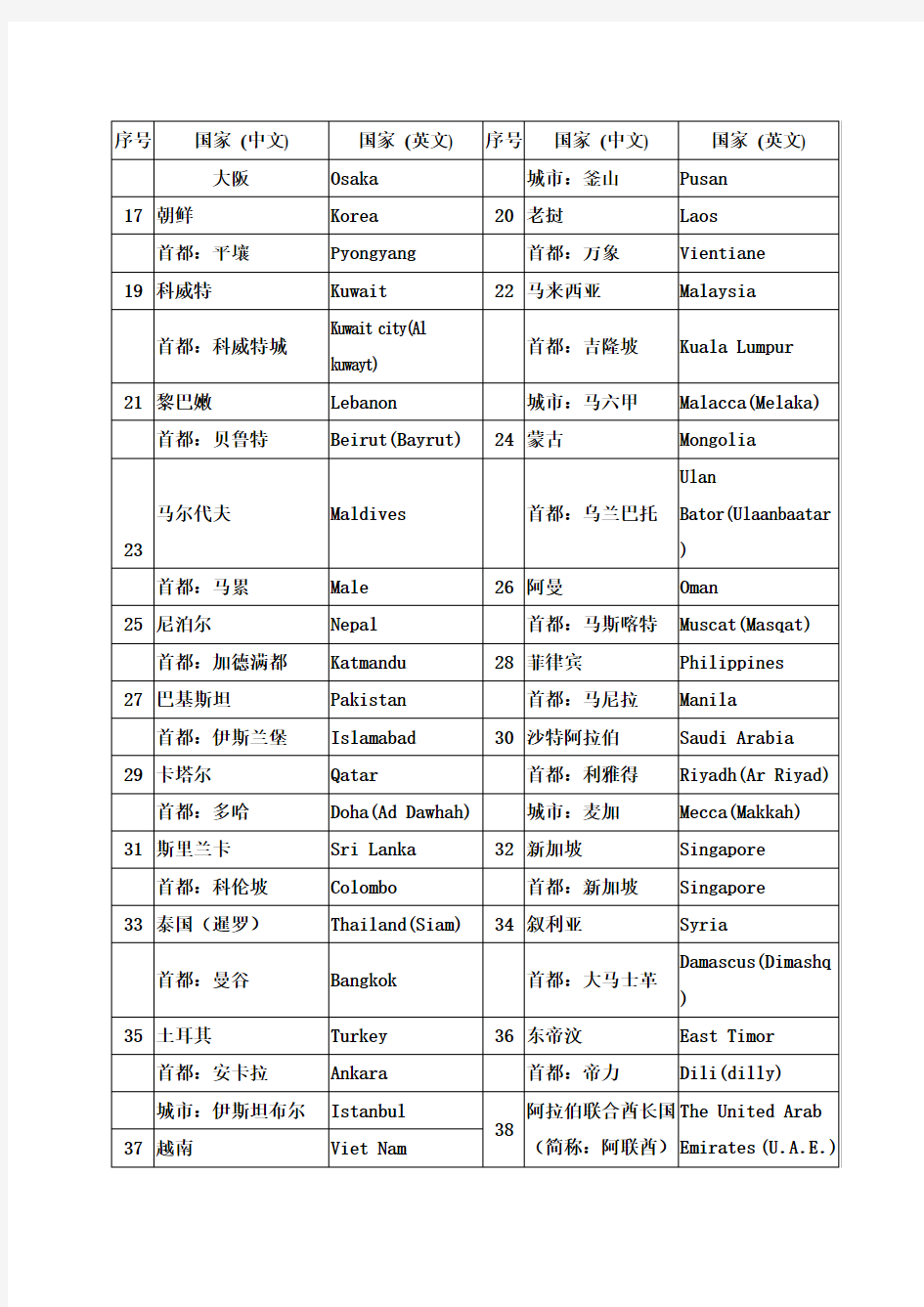 世界各国(地区)及其首都(首府)、主要城市名称(中英文对照)