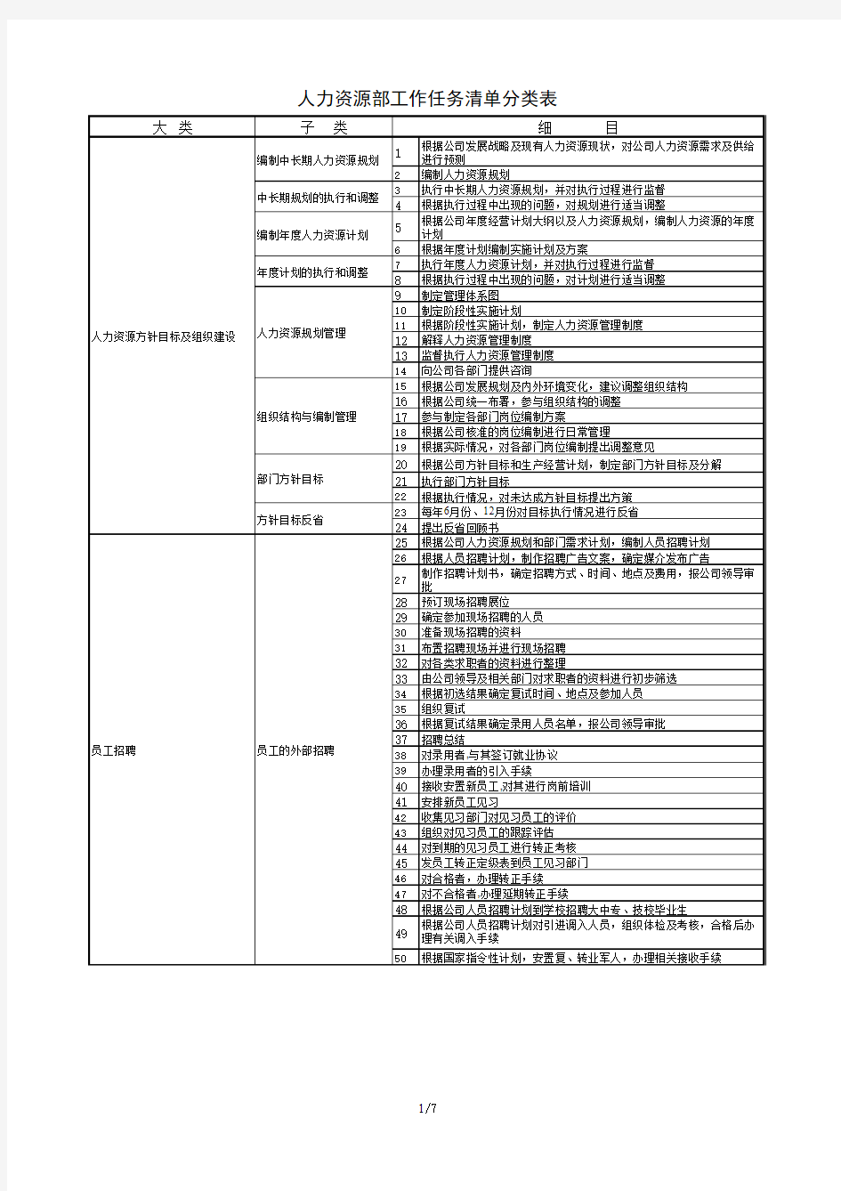 人力资源部工作任务清单