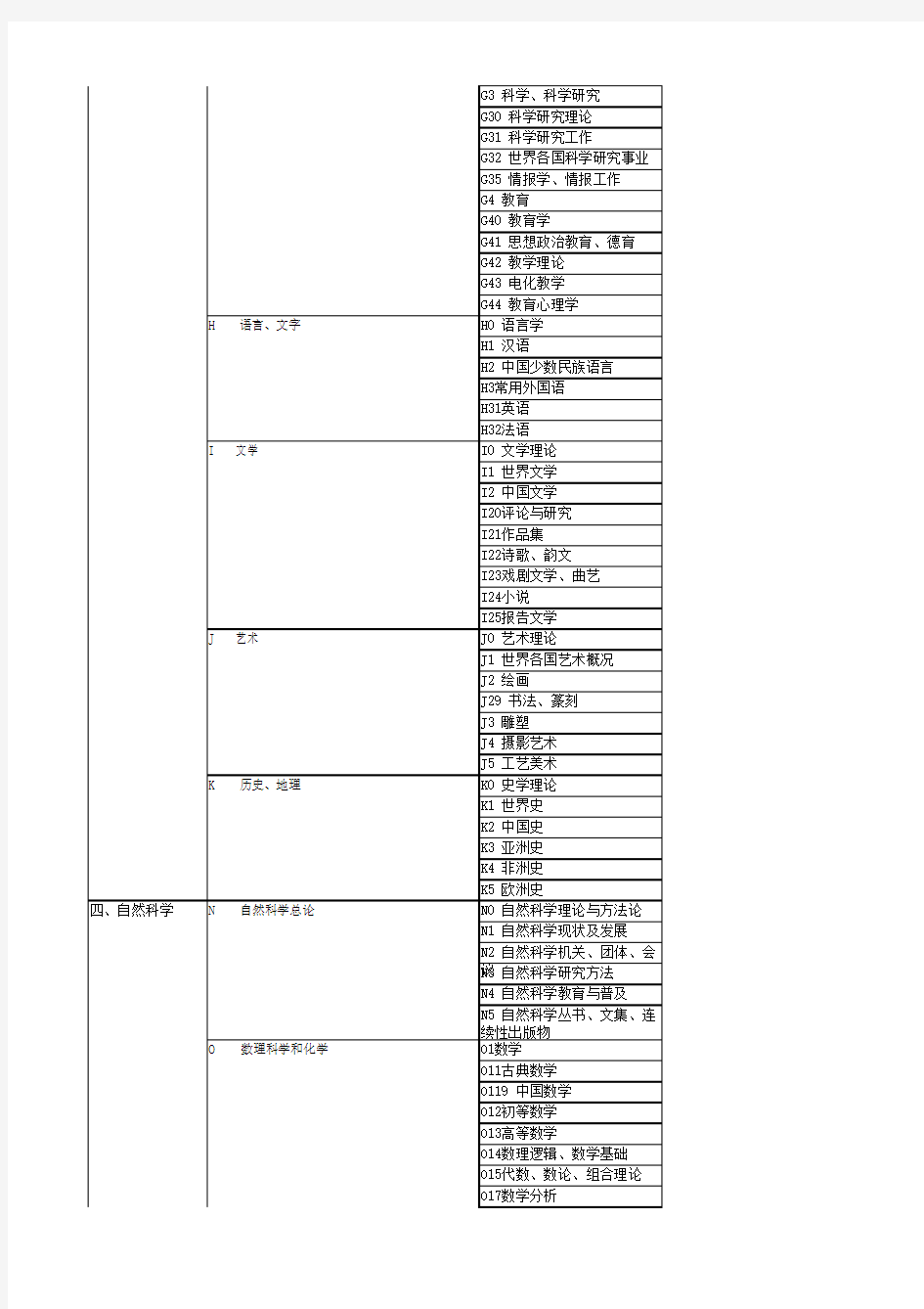 中图法详细分类表