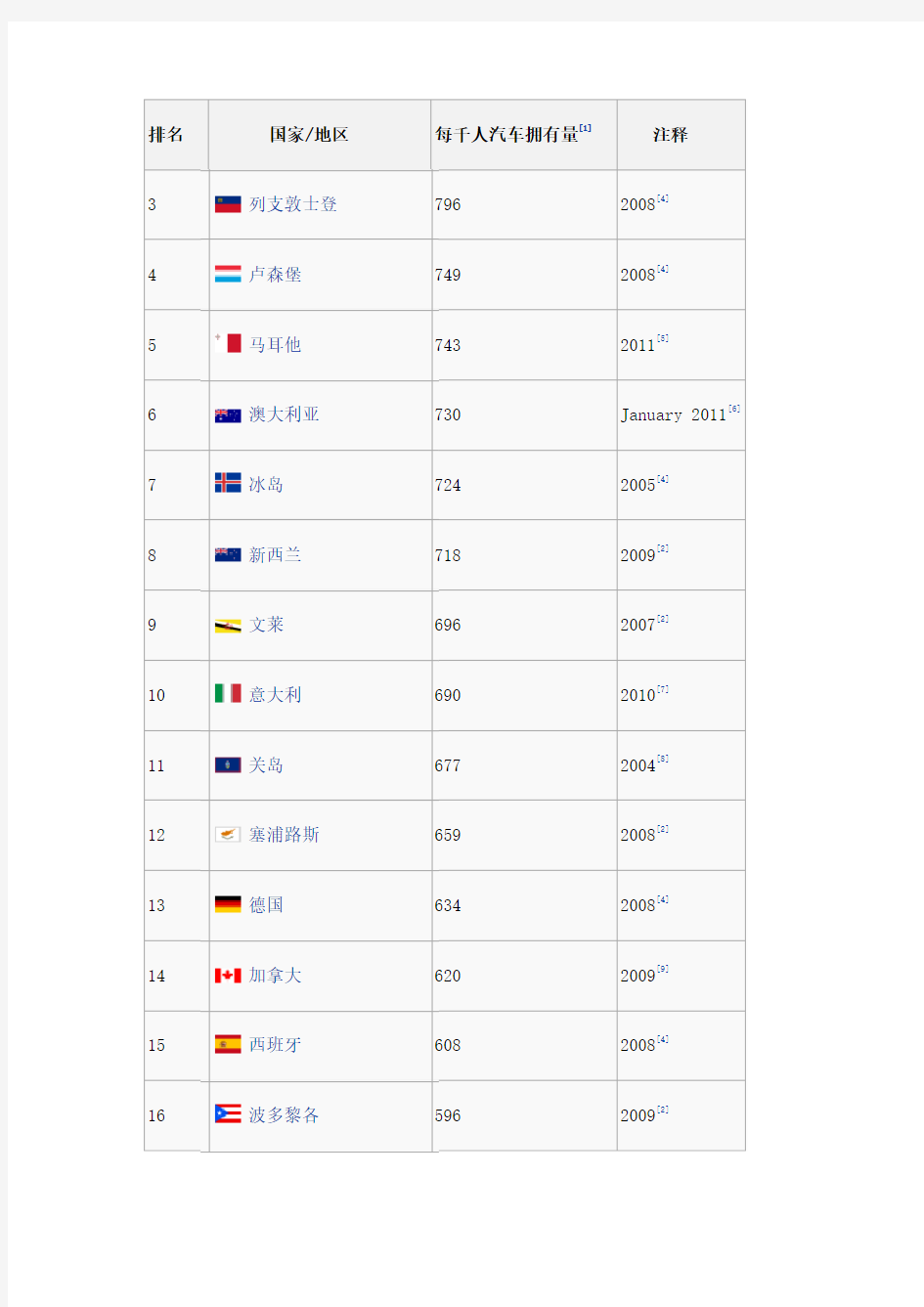 2011年世界汽车各国拥有量