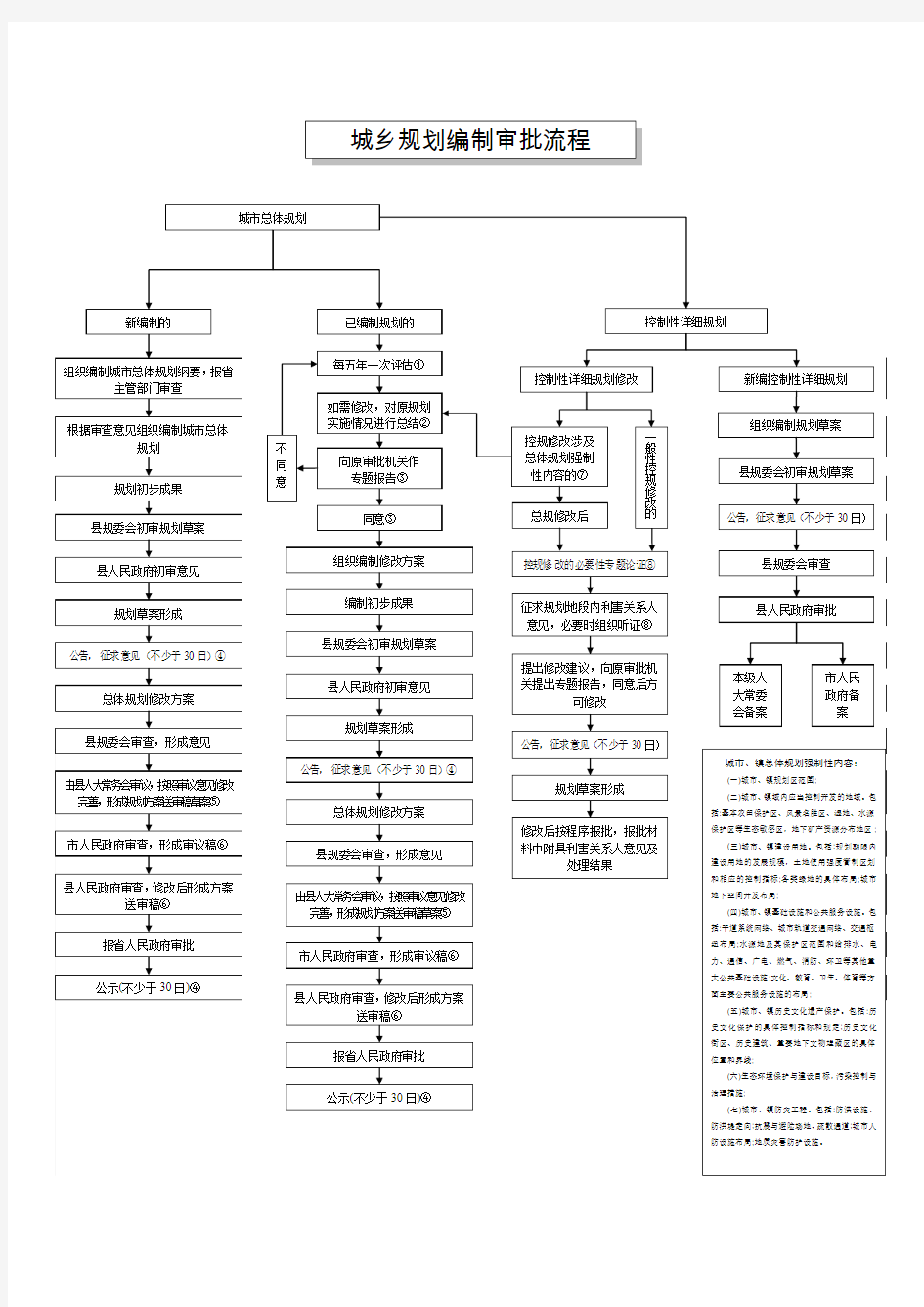 城市总体规划编制审批流程