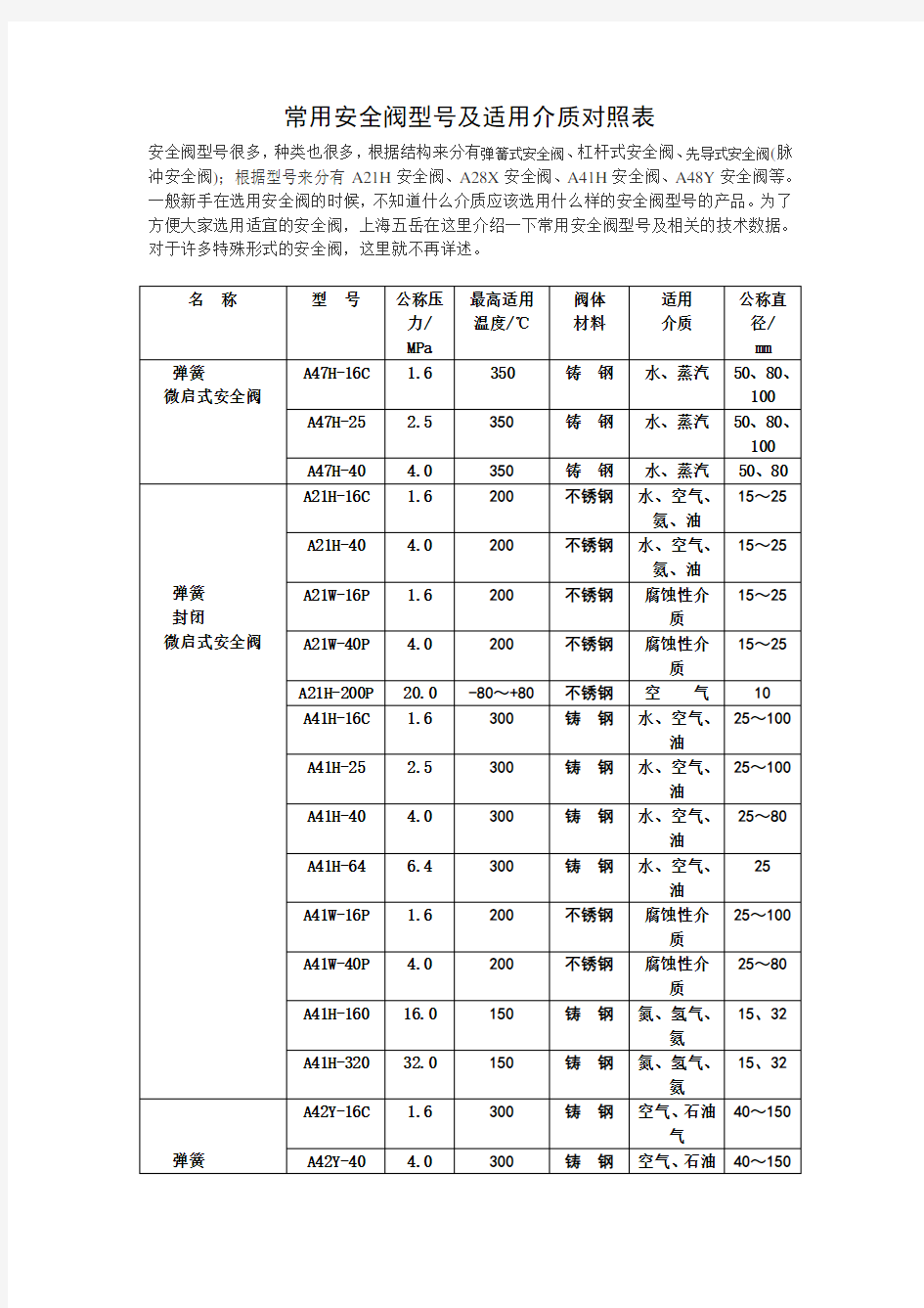 常用安全阀型号及适用介质对照表