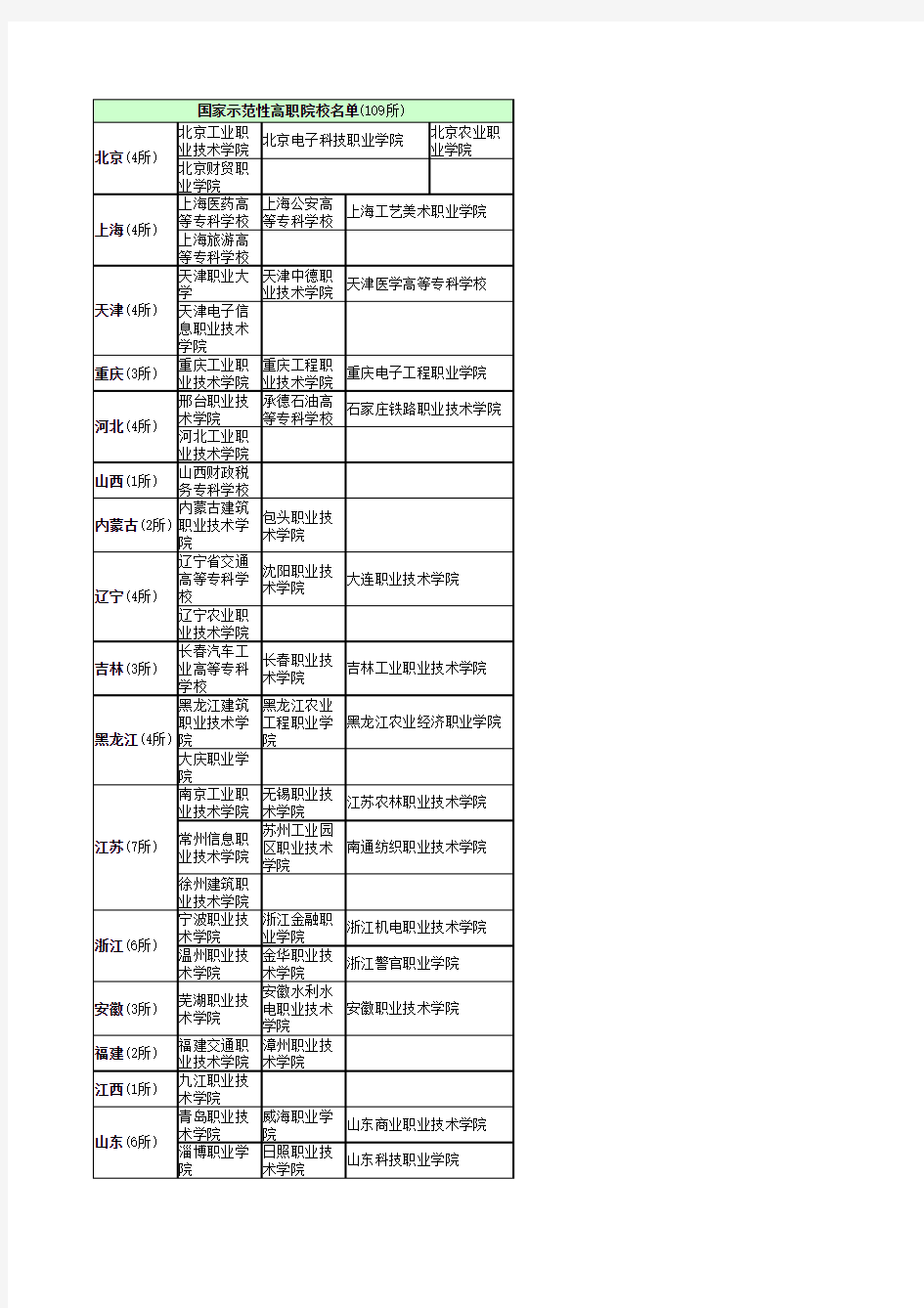 全国100所示范性高职院校名单