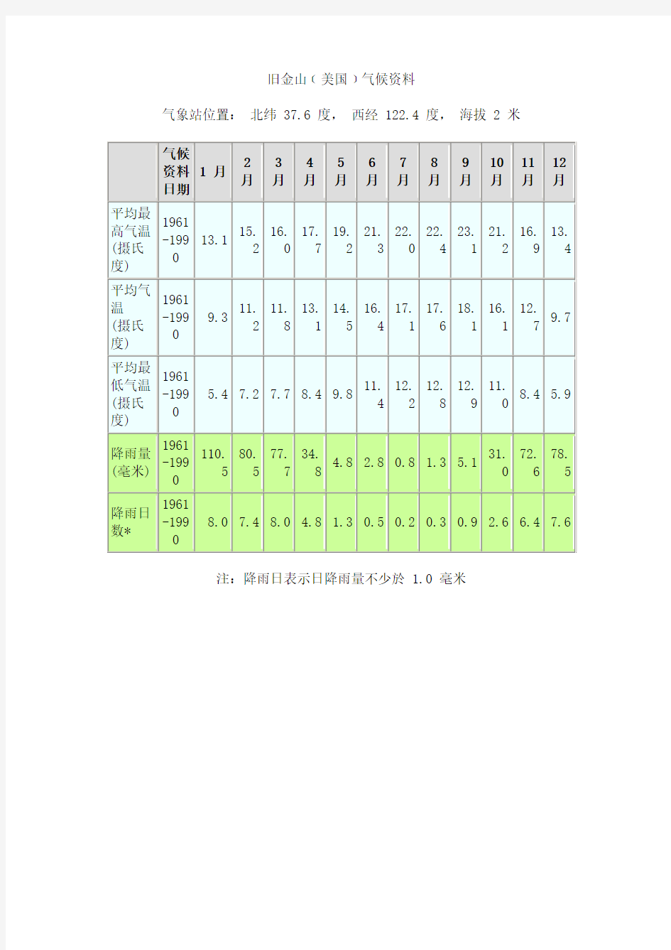 洛杉矶和旧金山气候分析