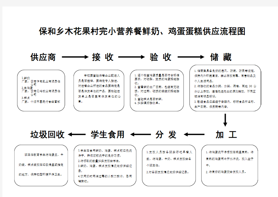 营养餐发放流程图