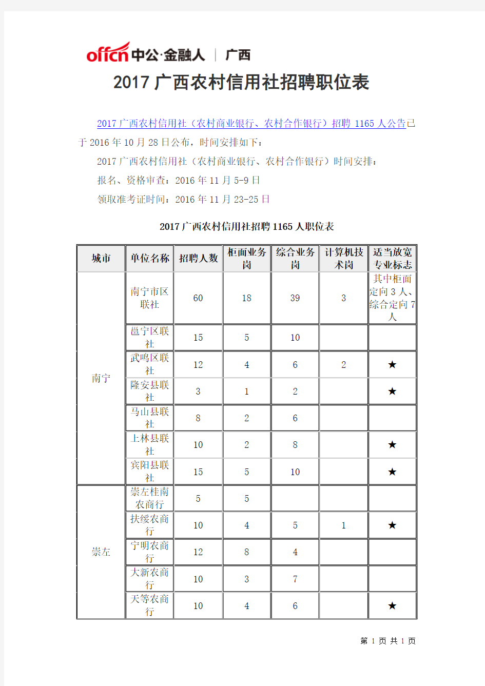 2017广西农村信用社招聘职位表