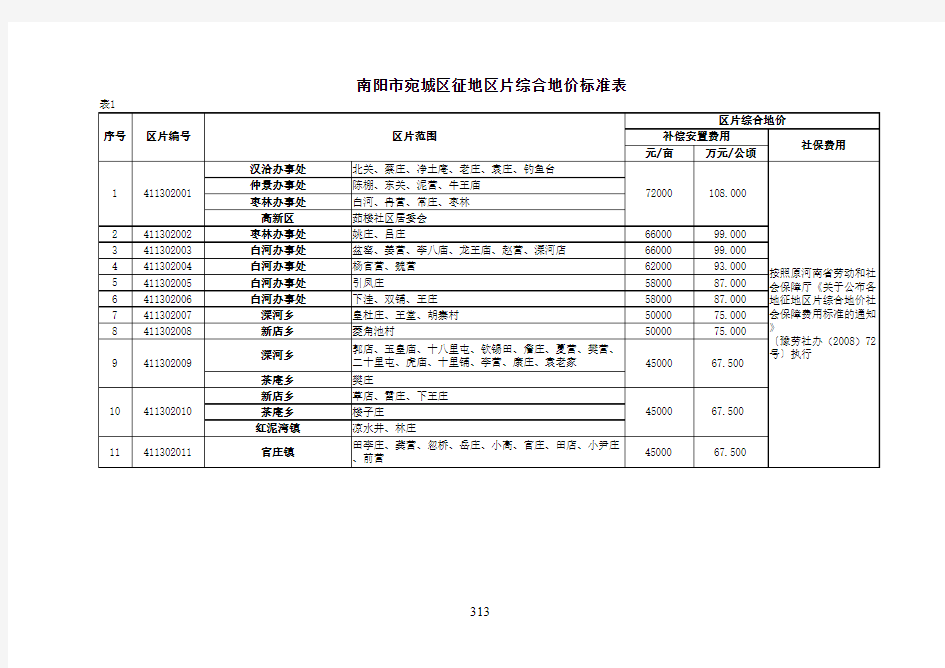 河南省征地区片综合地价成果标准表-南阳市