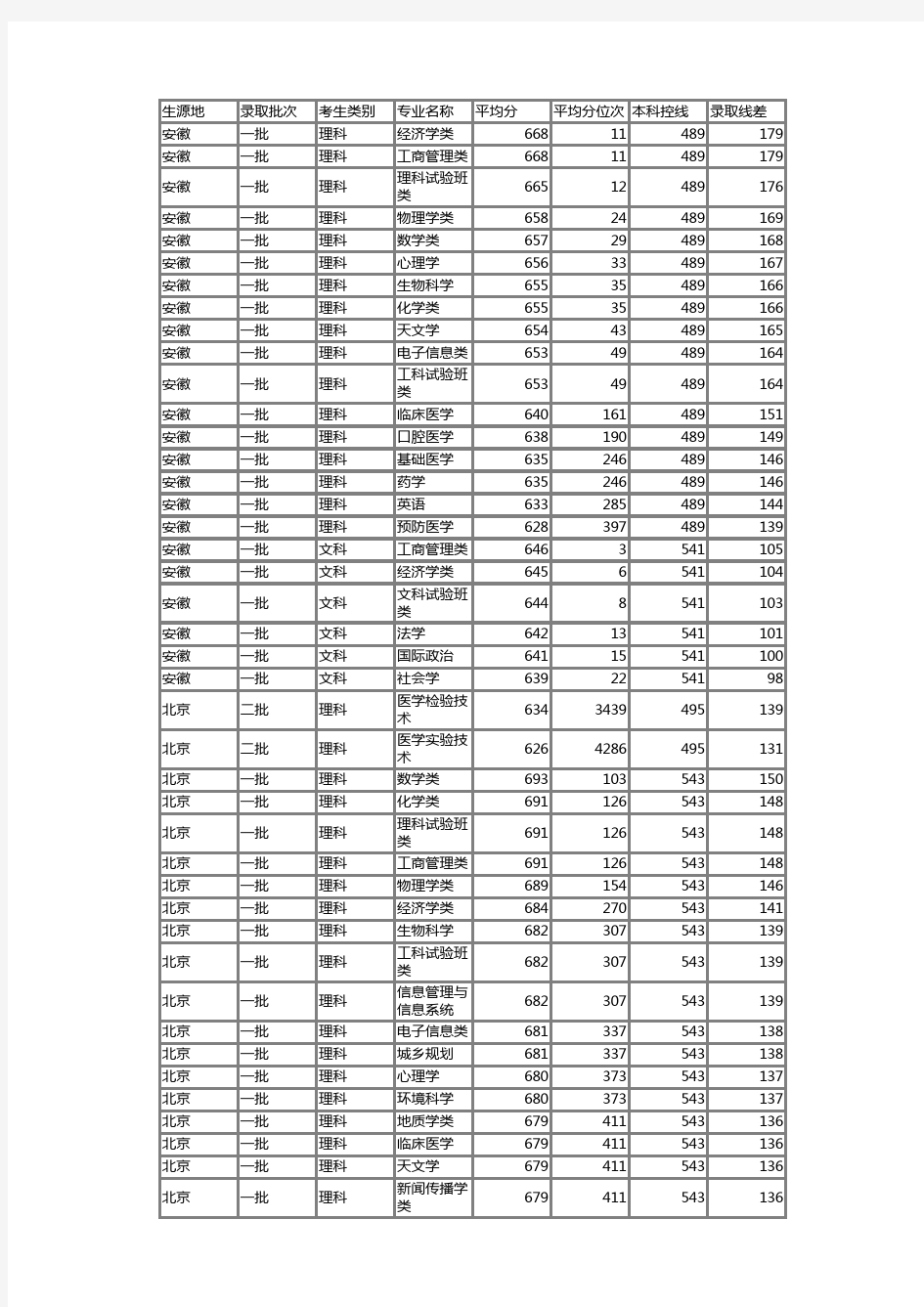 北京大学2014年各省各专业录取分数线