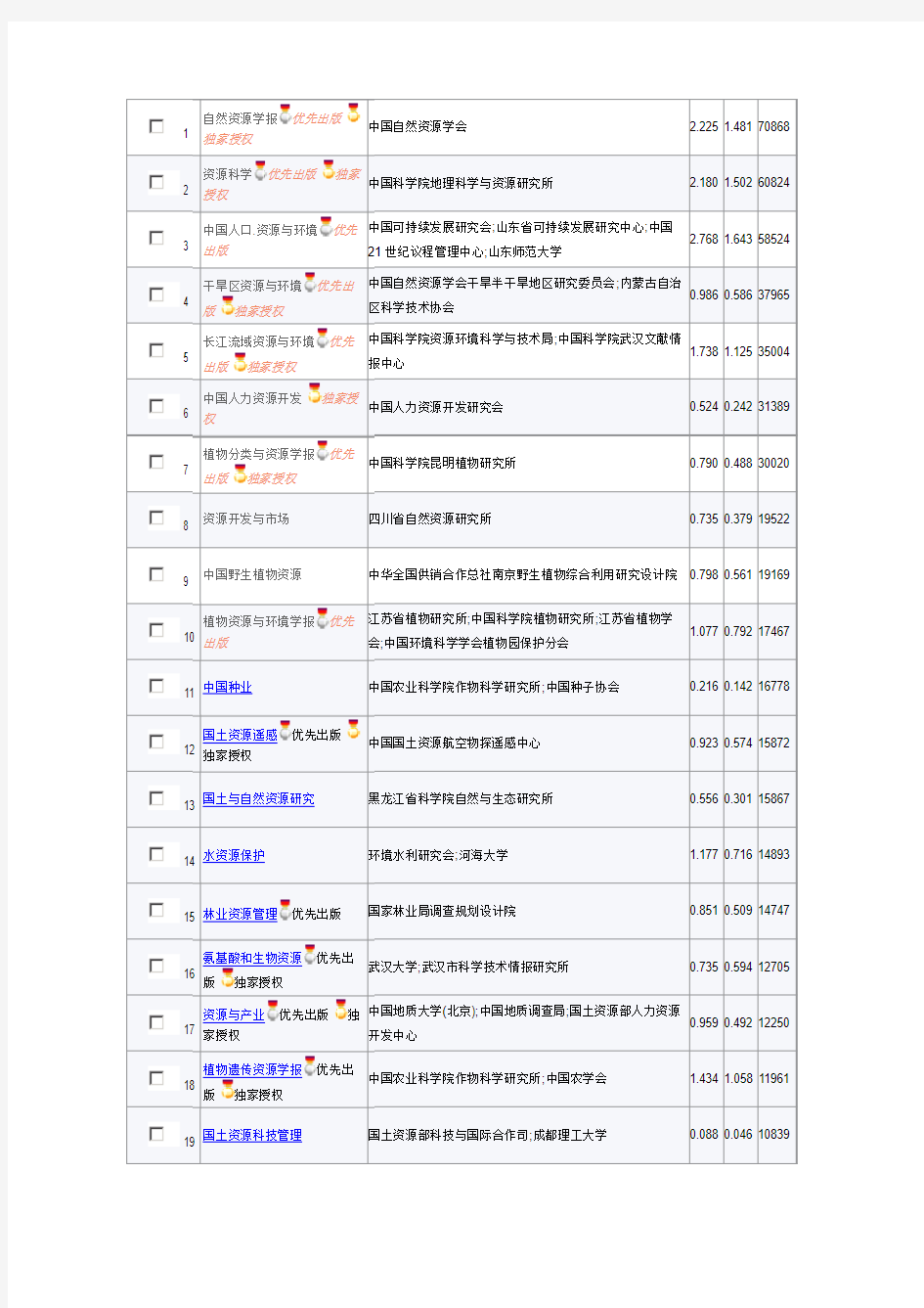 资源类期刊排名