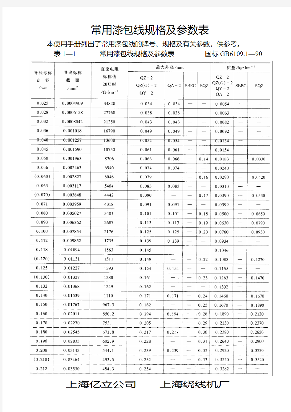 常用漆包线规格及参数表