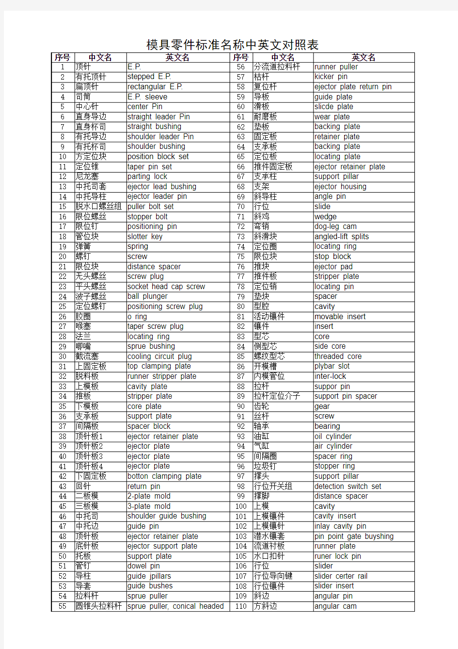 模具零件标准名称中英文对照表