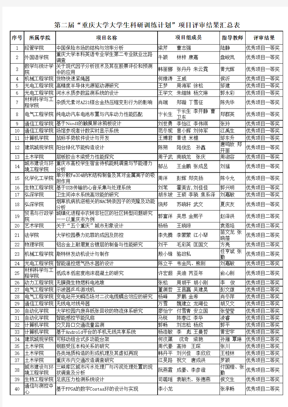 第二届重庆大学大学生科研训练计划评审结果汇总表