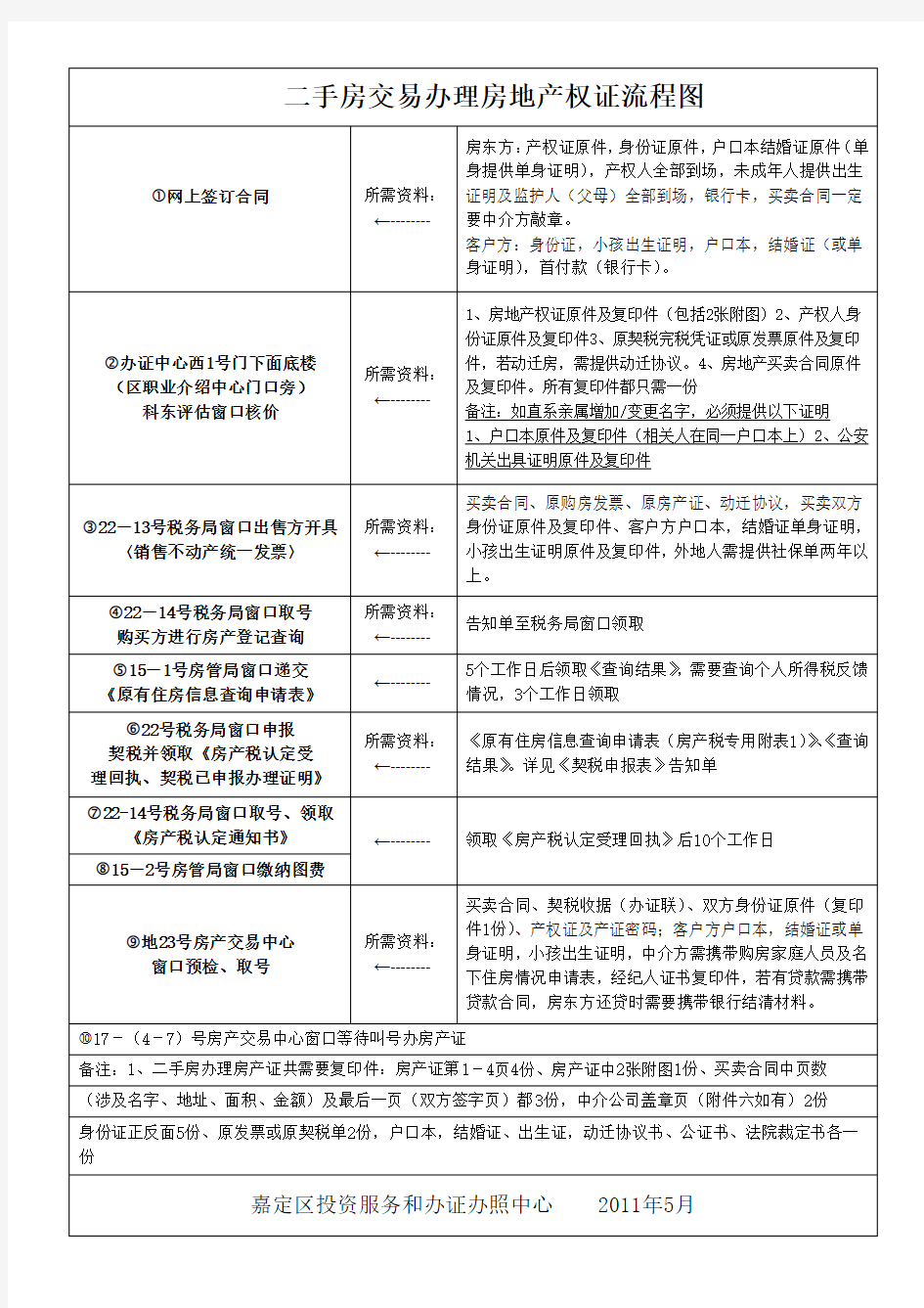 二手房交易办理房地产权证流程图