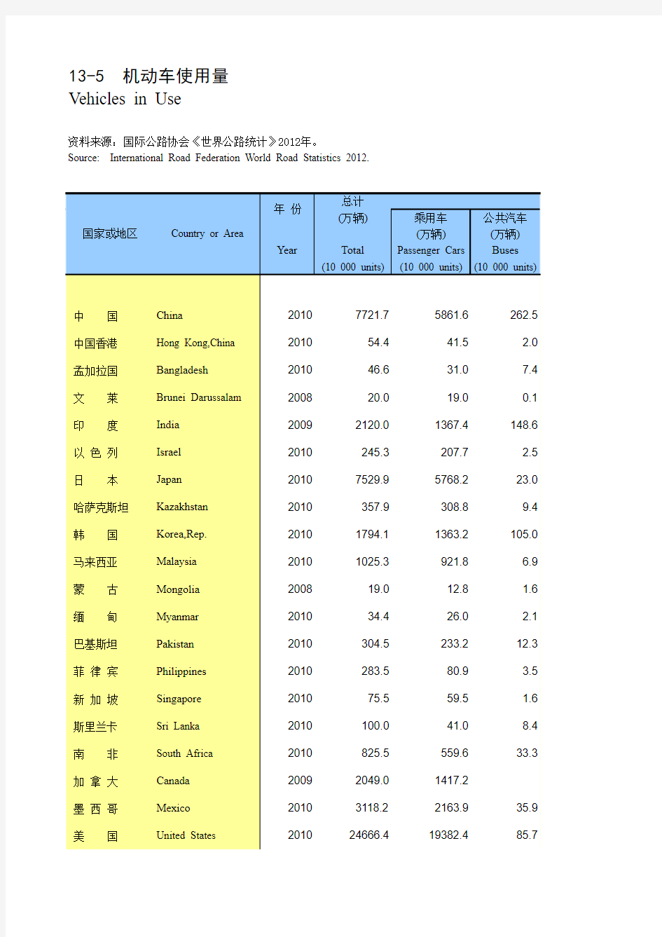 全球主要国家和地区机动车辆数量统计2012