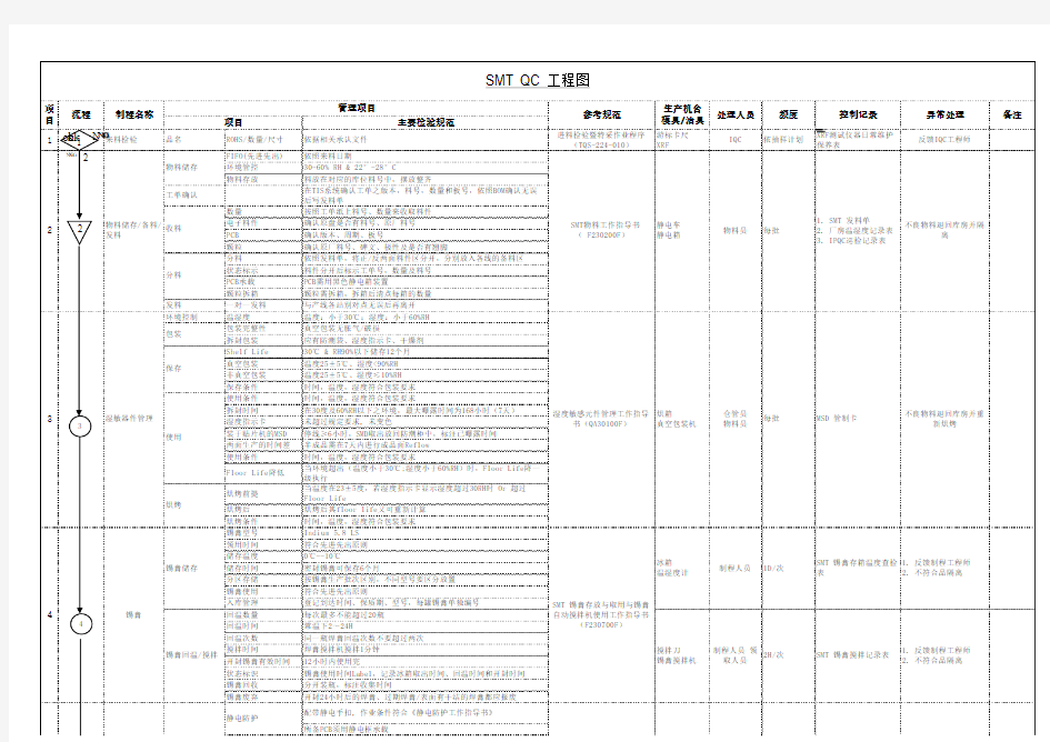 SMT QC工程图