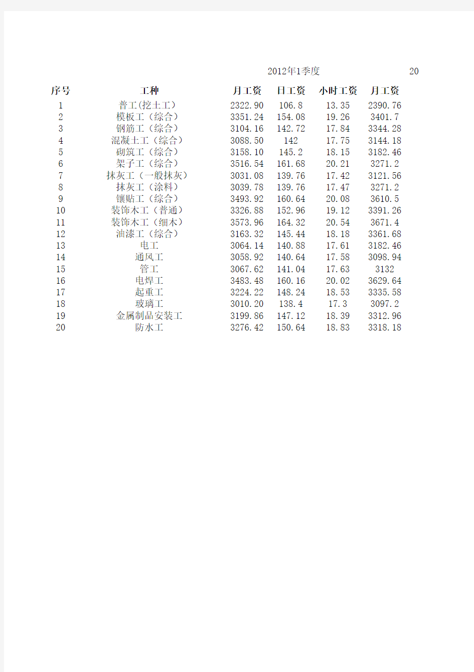 杭州市建筑工种人工工资信息2012年