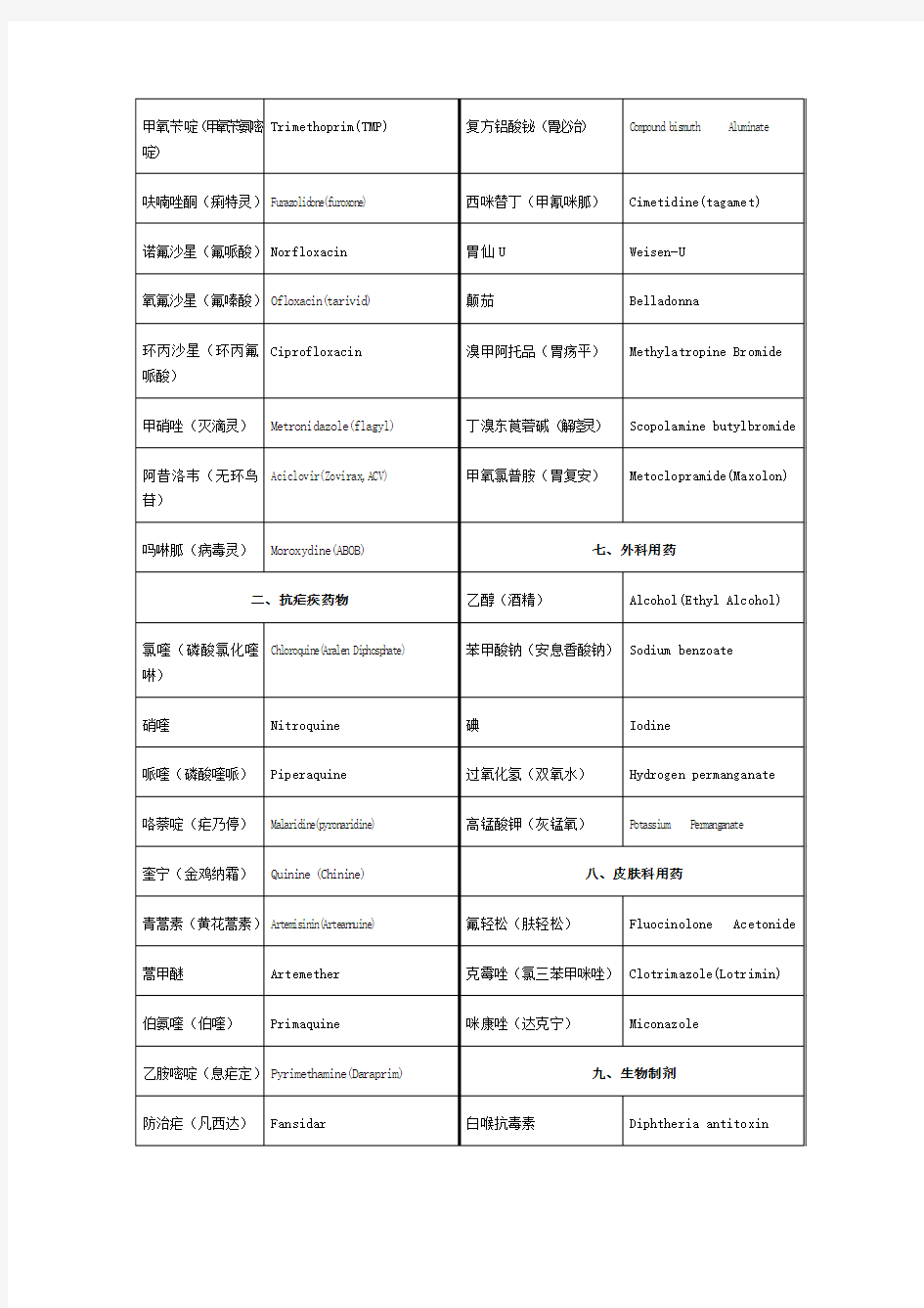 部分常用药物中英文名称对照表