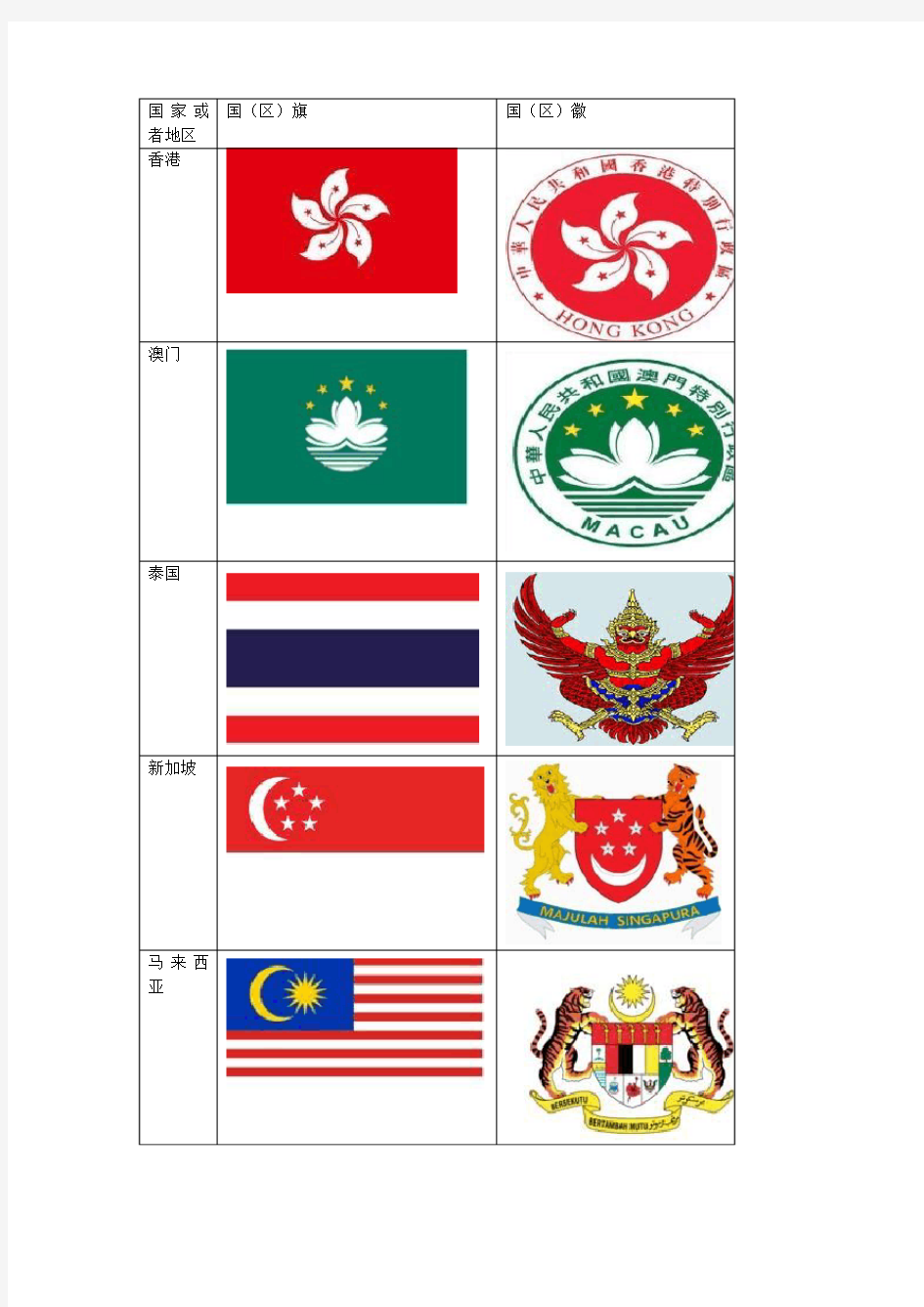 2013年北京领队考试目的地 国(区)旗国(徽)徽总结