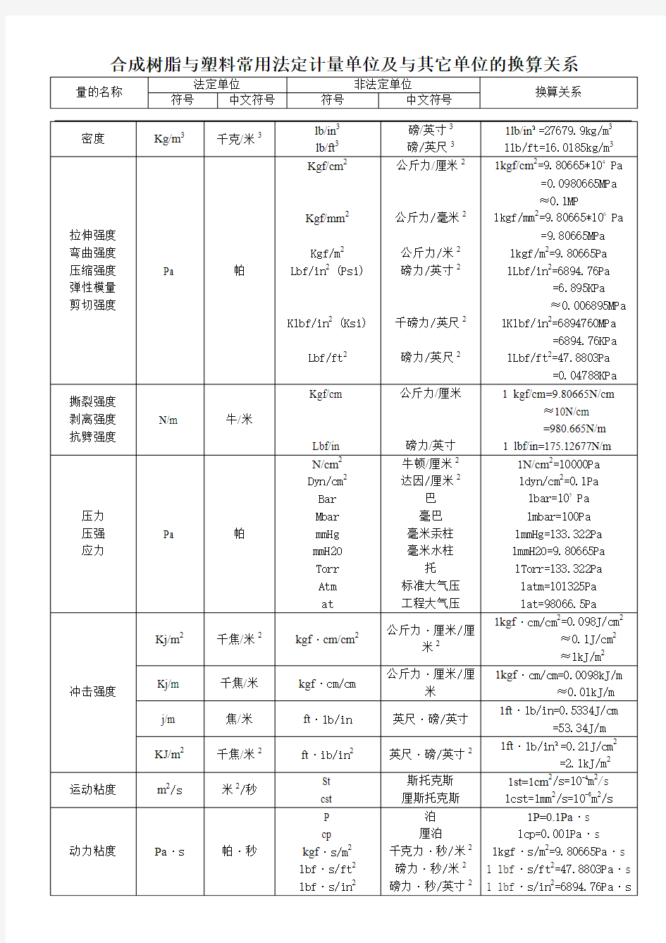 合成树脂与塑料常用法定计量单位及与其它单位的换算关系