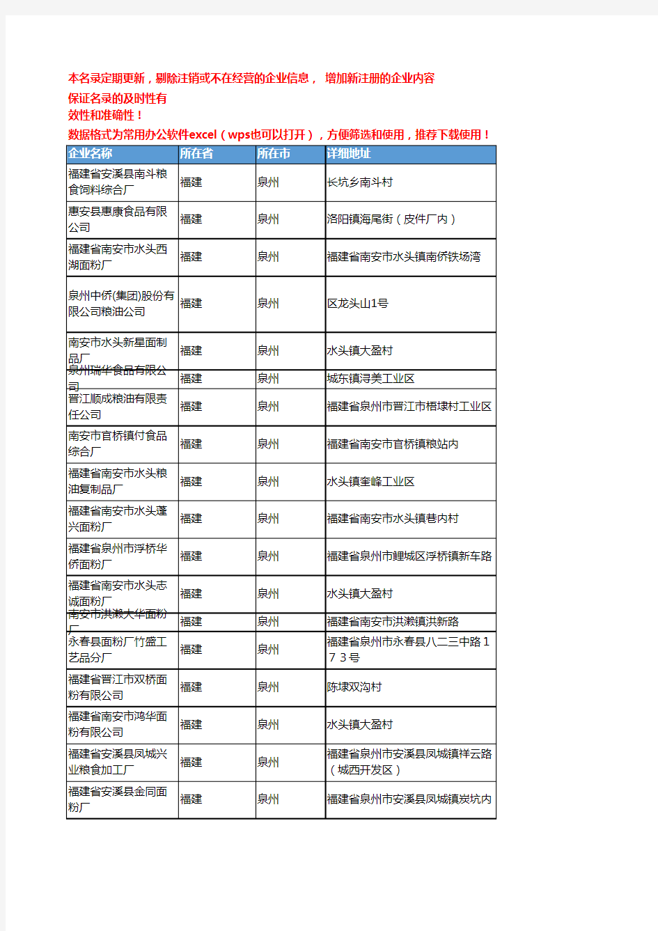 2020新版福建泉州面粉企业公司名录名单黄页联系方式大全80家