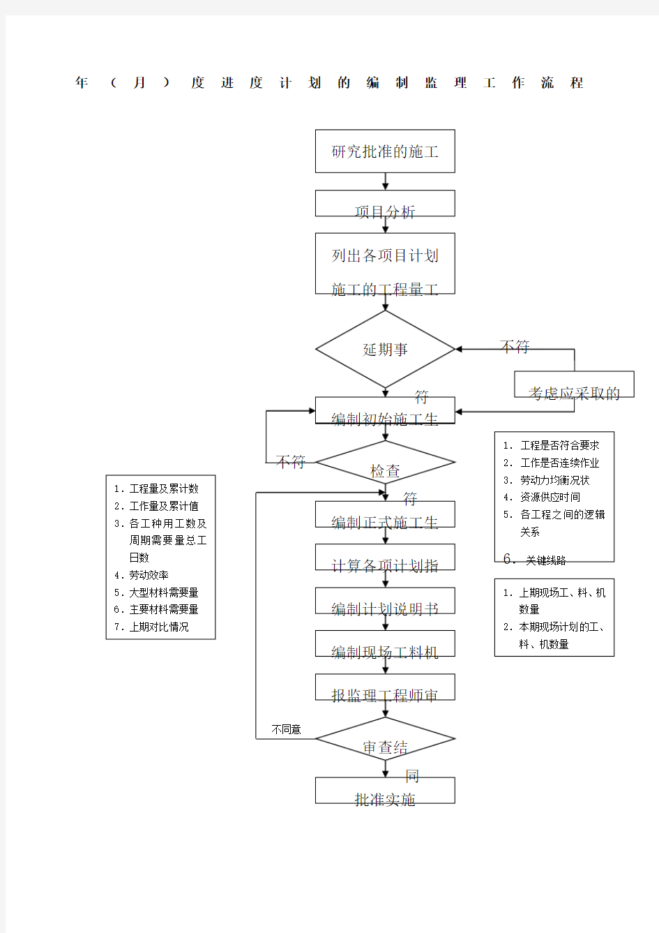 年度进度计划的编制流程