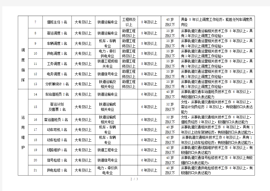 广东省东南城际轨道交通有限公司运营管理招聘岗位职数...