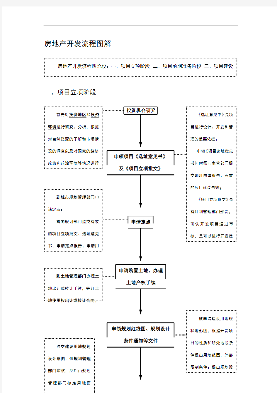 房地产开发基本流程(图解)