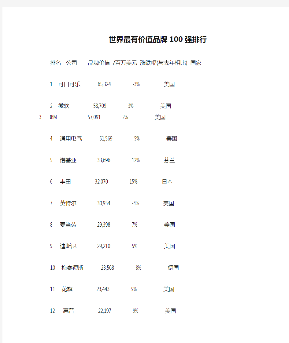 世界最有价值品牌100强排行