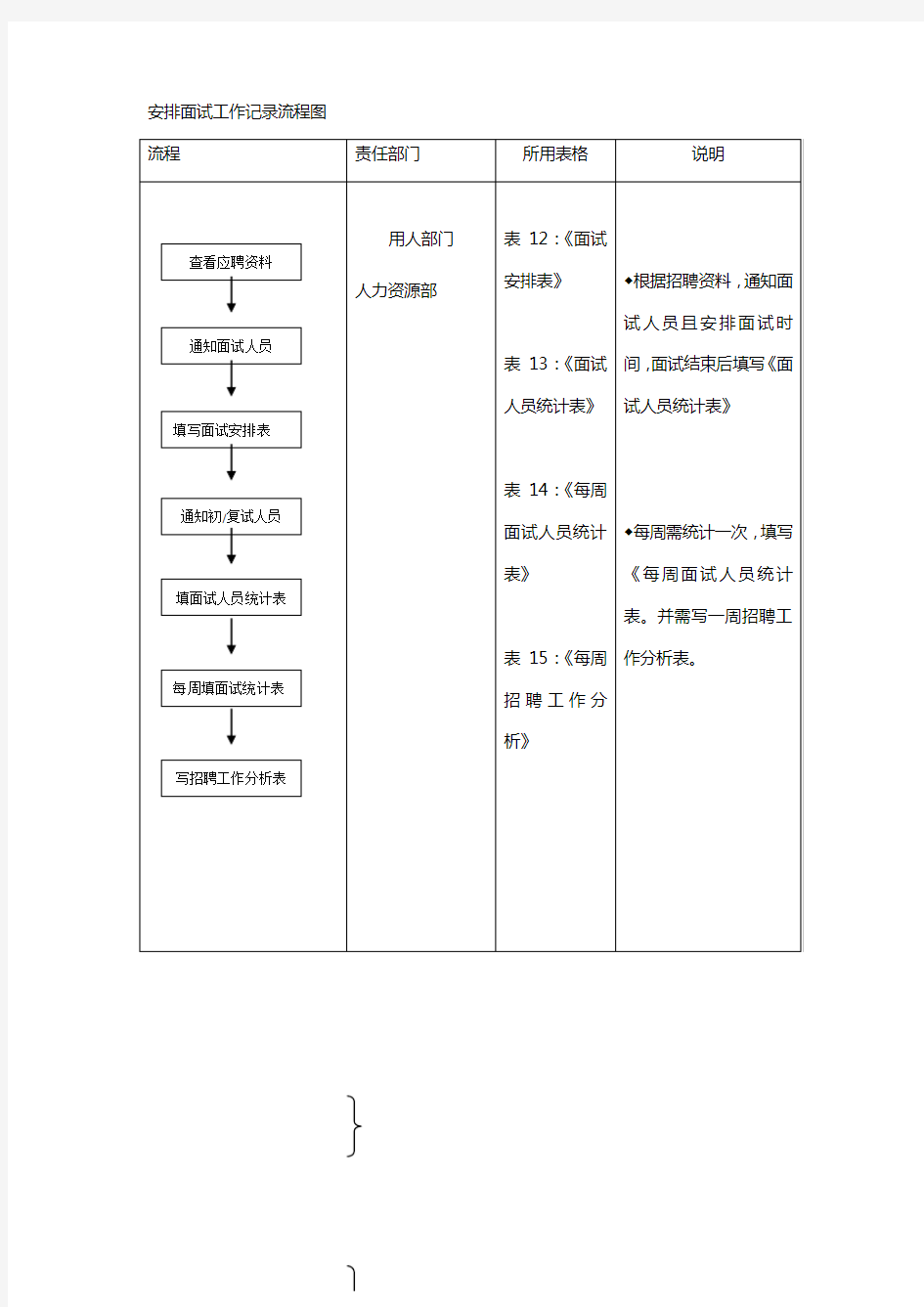 安排面试工作记录流程图