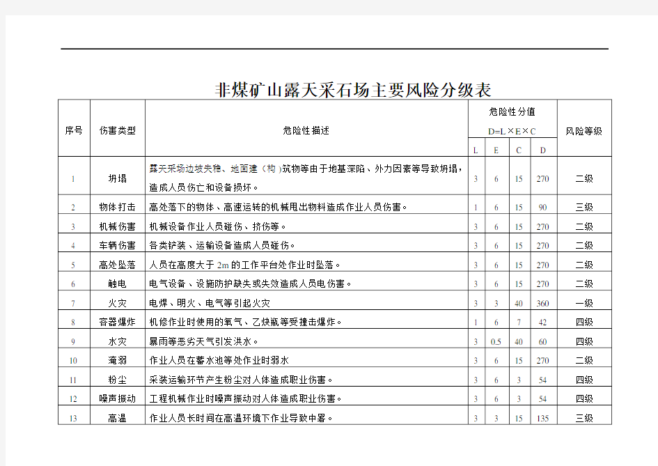 非煤矿山露天采石场主要风险分级表