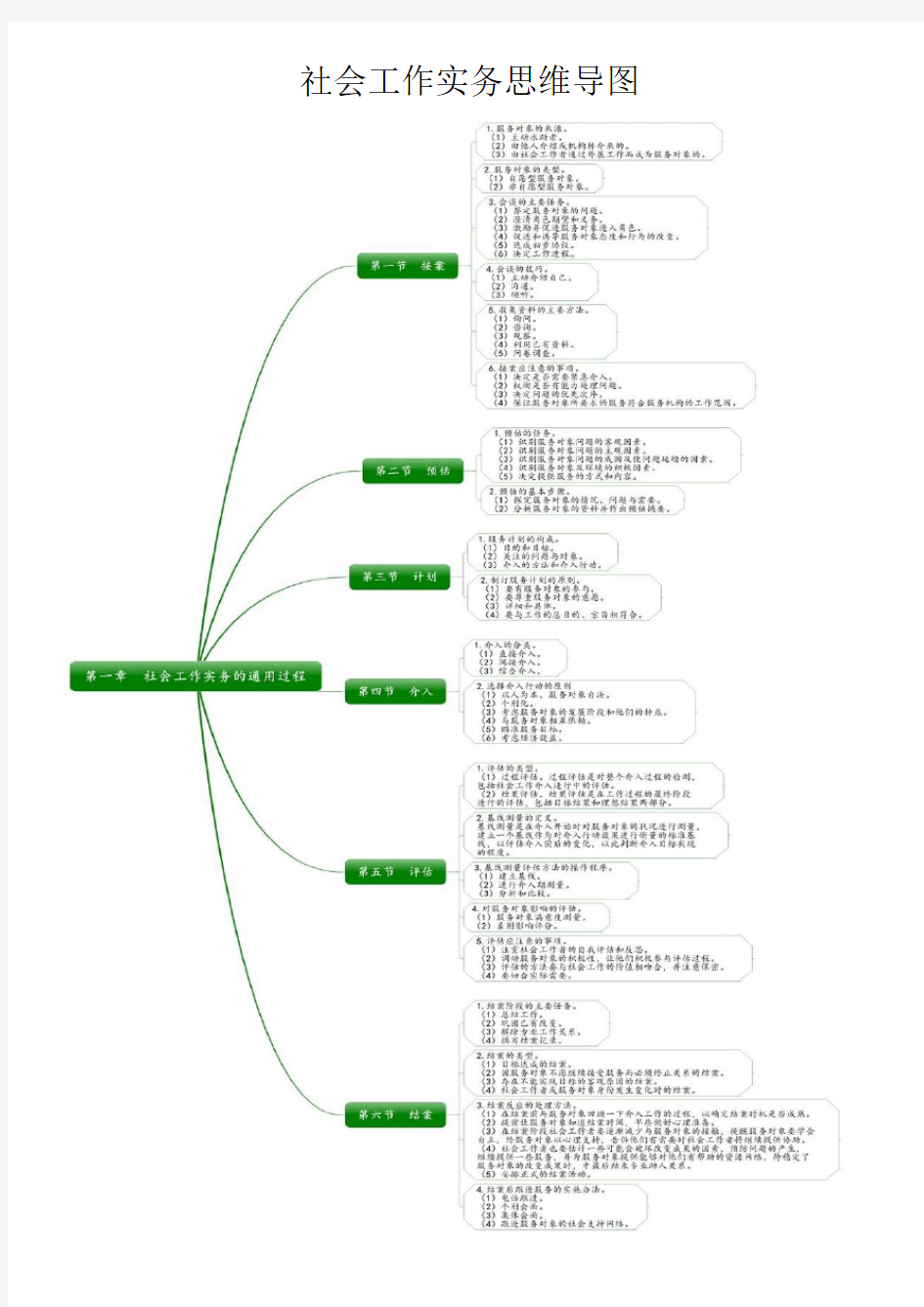 社会工作实务思维导图教程文件