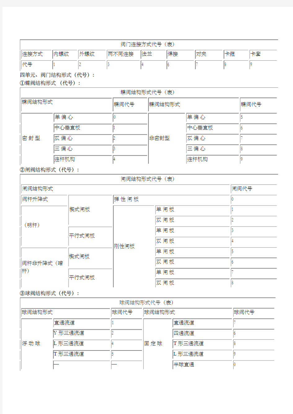 安全阀的型号编制方法及说明资料