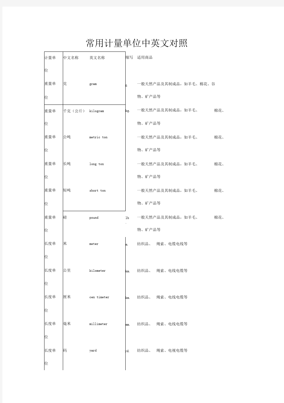 常用计量单位(中英文)名称及缩写