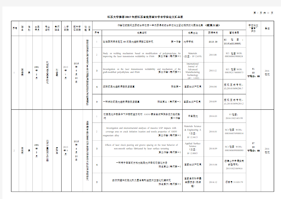 江苏大学推荐2017江苏优秀硕士学术学位论文汇总表