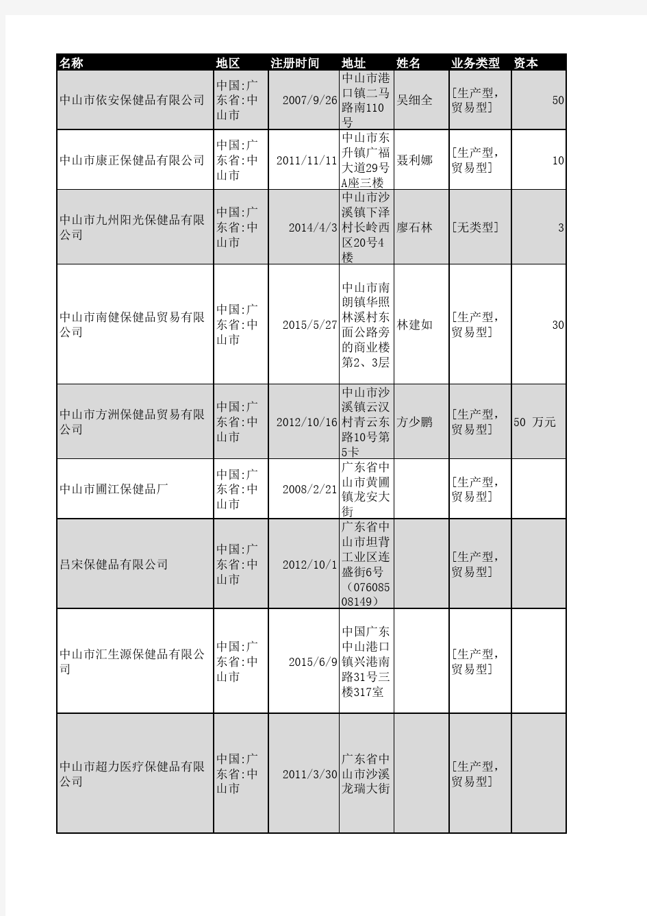 2018年中山市保健品行业企业名录151家