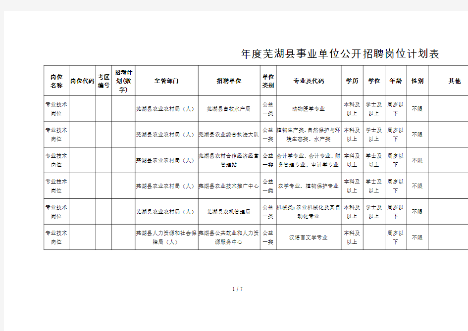 2019年度芜湖县事业单位公开招聘岗位计划表