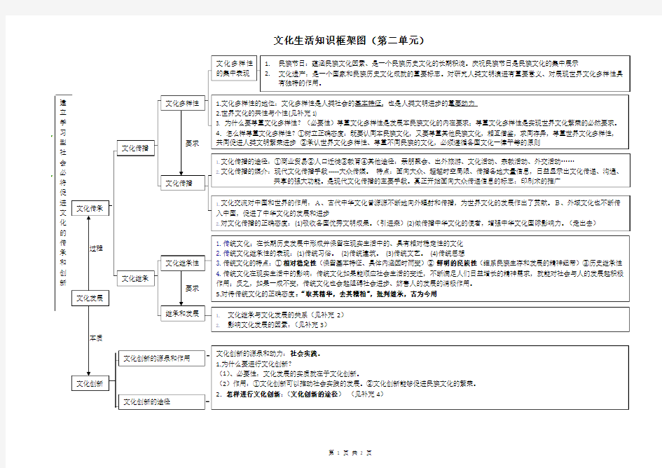 文化生活知识框架图(第二单元)