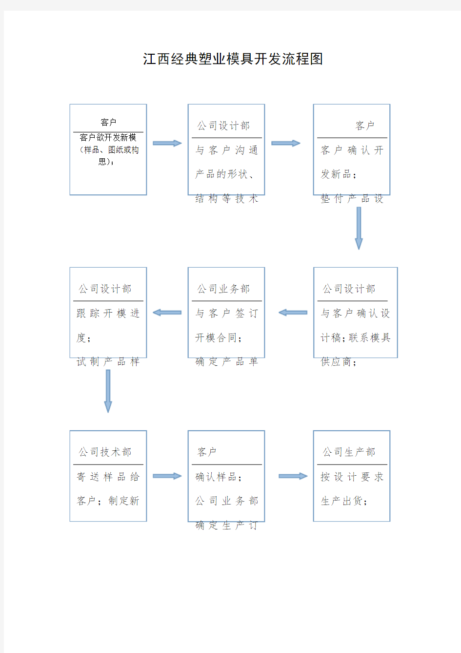 塑胶模具开模流程图