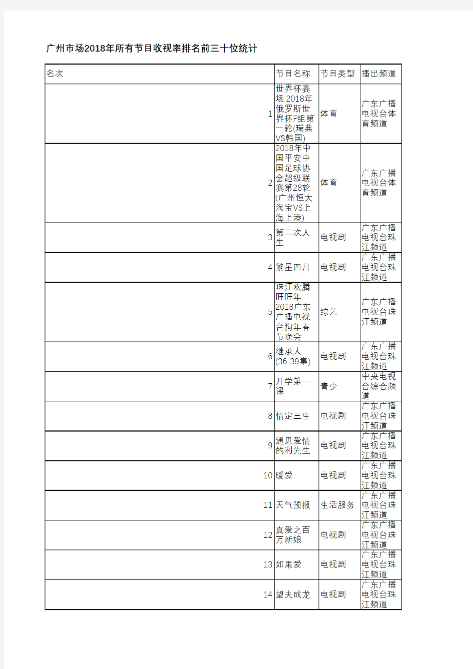 中国电视收视年鉴2019-广州市场2018年所有节目收视率排名前三十位统计