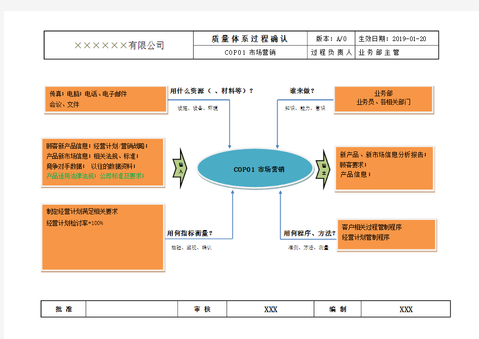 IATF16949顾客导向过程分析(乌龟图)