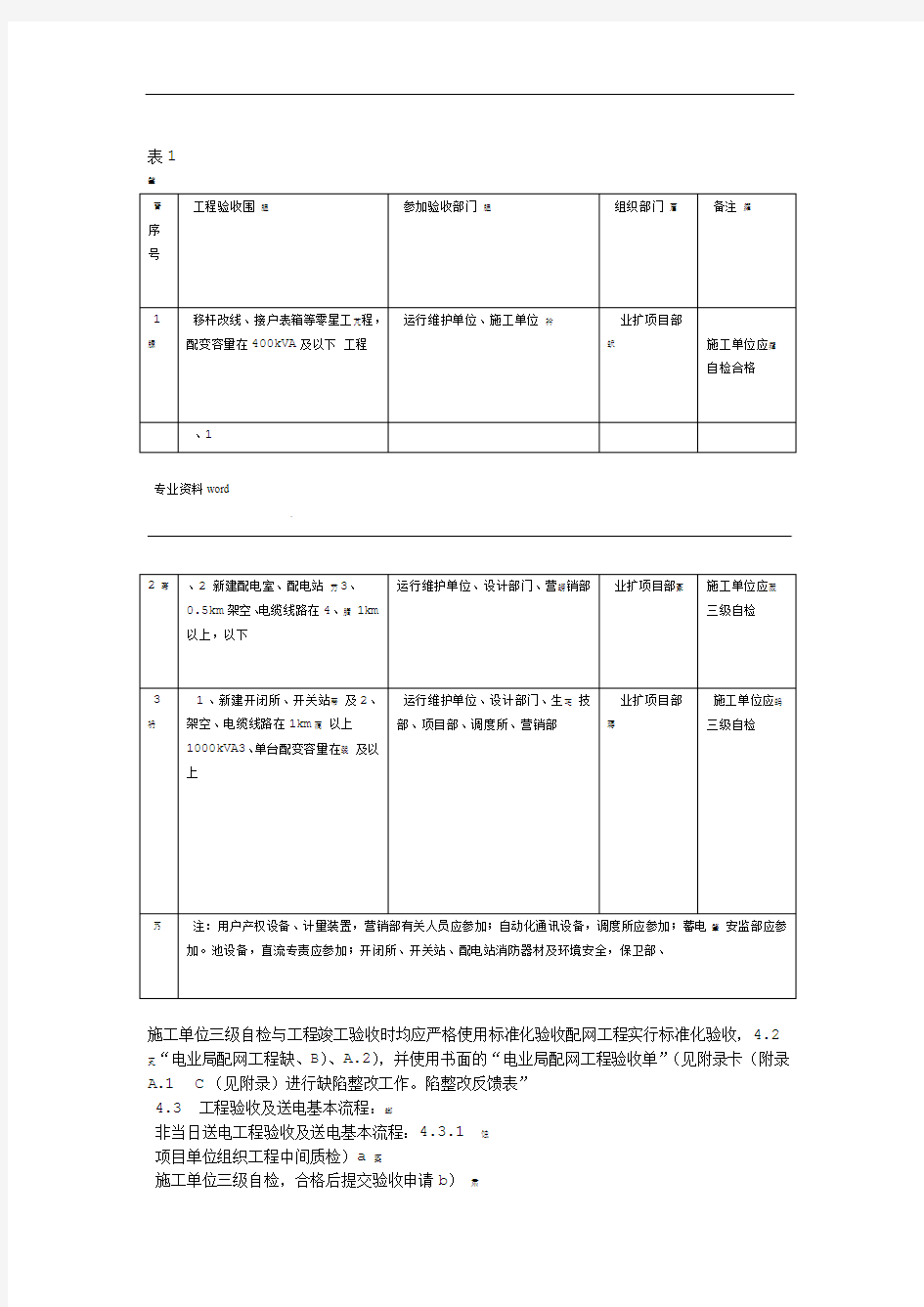 10千伏及以下配网工程验收管理规定