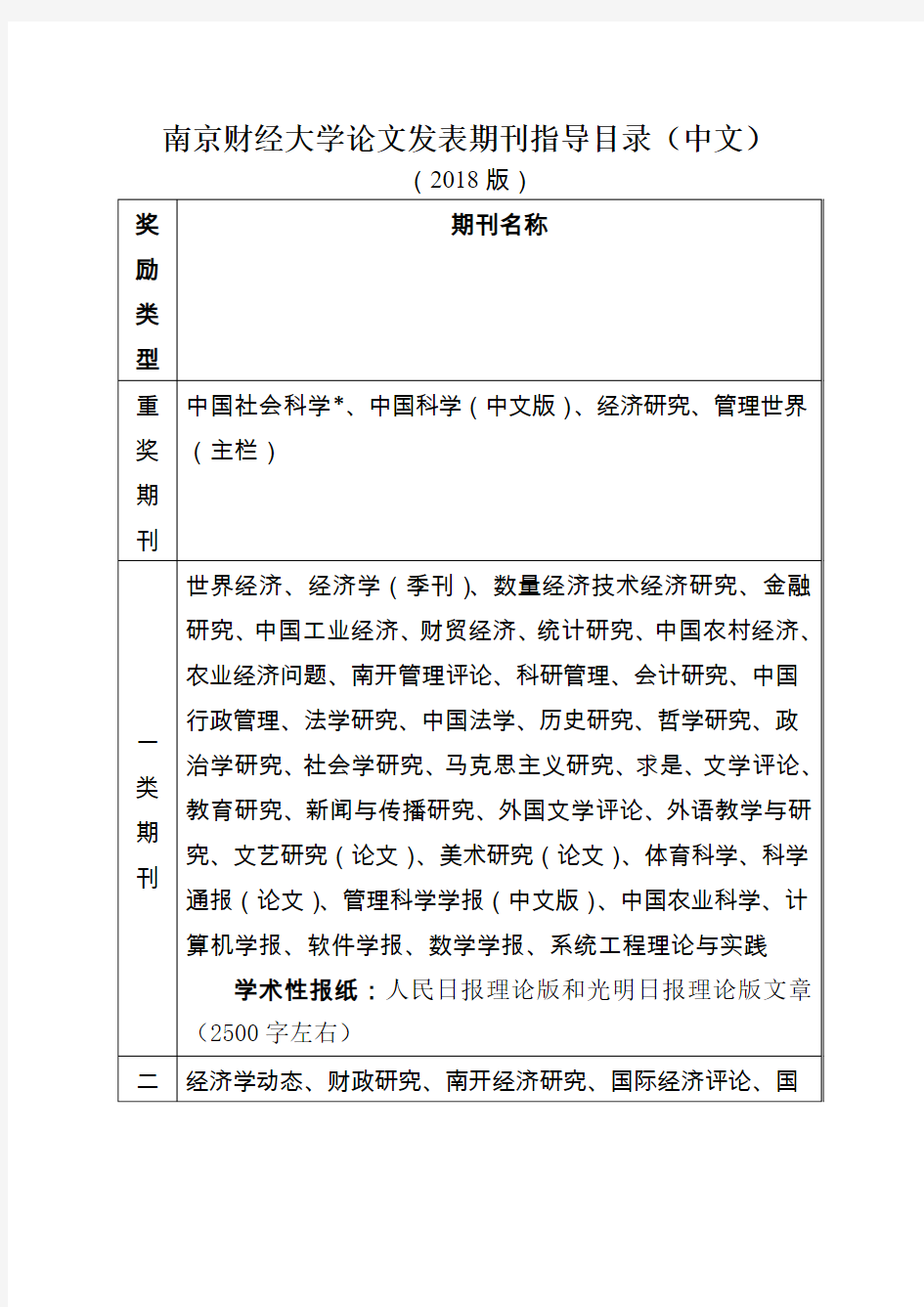 南京财经大学论文发表期刊指导目录(中文)