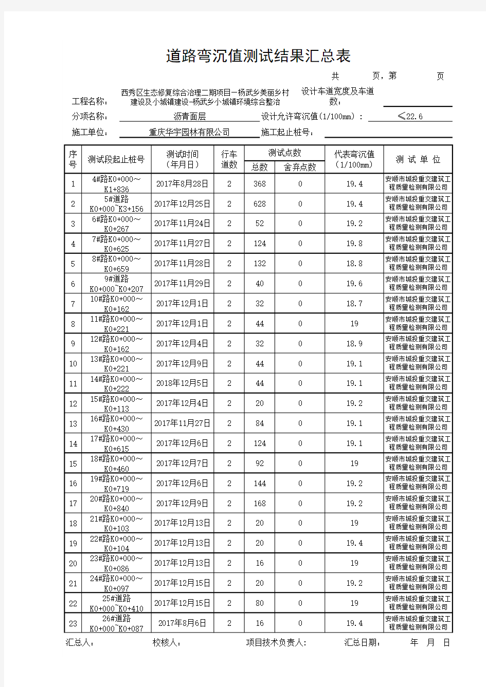 道路弯沉值测试结果汇总表